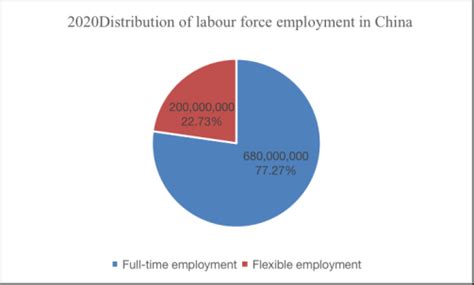how many people are in the total labor force china